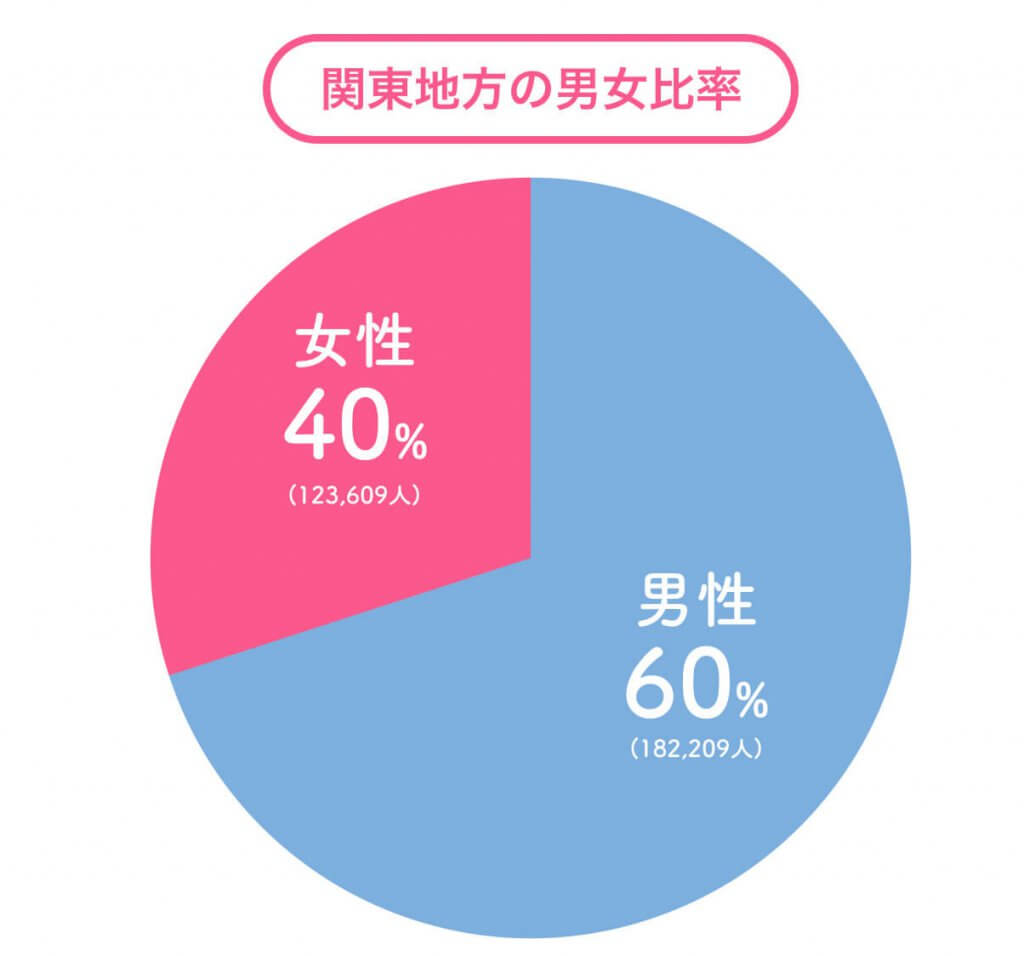 ペアーズ　地方別男女比　関東地方 (1)